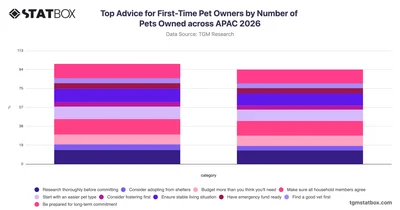 Top Advice for First-Time Pet Owners by Number of Pets Owned across APAC 2026