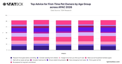 Top Advice for First-Time Pet Owners by Age Group across APAC 2026
