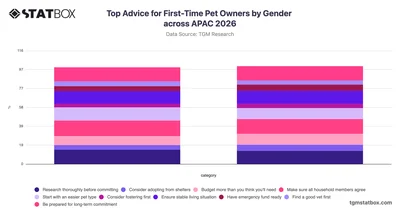 Top Advice for First-Time Pet Owners by Gender across APAC 2026