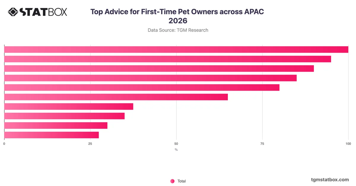 Top Advice for First-Time Pet Owners across APAC 2026