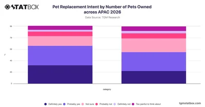 Pet Replacement Intent by Number of Pets Owned across APAC 2026