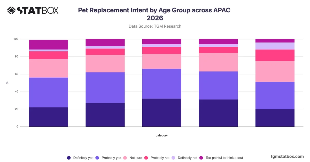 Pet Replacement Intent by Age Group across APAC 2026