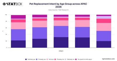 Pet Replacement Intent by Age Group across APAC 2026