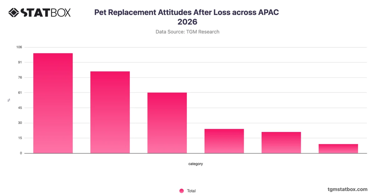 Pet Replacement Attitudes After Loss across APAC 2026