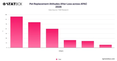 Pet Replacement Attitudes After Loss across APAC 2026