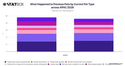 What Happened to Previous Pets by Current Pet Type across APAC 2026