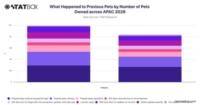 What Happened to Previous Pets by Number of Pets Owned across APAC 2026