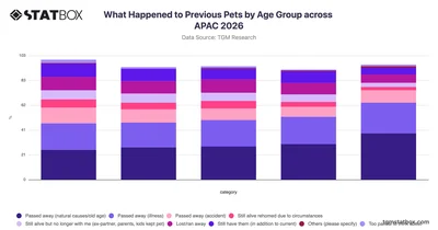 What Happened to Previous Pets by Age Group across APAC 2026