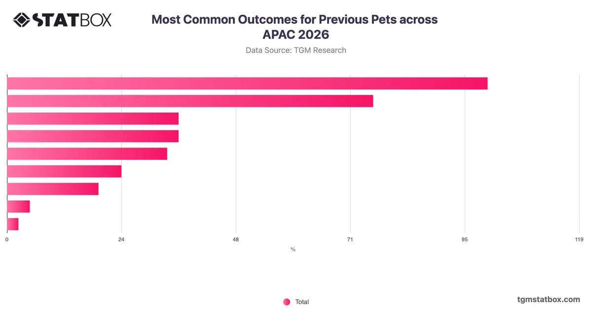 Most Common Outcomes for Previous Pets across APAC 2026