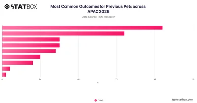 Most Common Outcomes for Previous Pets across APAC 2026