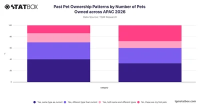Past Pet Ownership Patterns by Number of Pets Owned across APAC 2026
