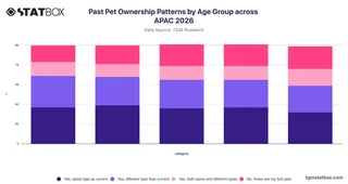 Past Pet Ownership Patterns by Age Group across APAC 2026