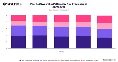 Past Pet Ownership Patterns by Age Group across APAC 2026