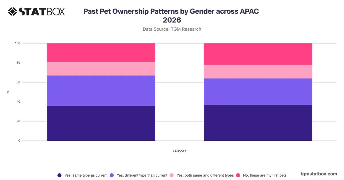 Past Pet Ownership Patterns by Gender across APAC 2026
