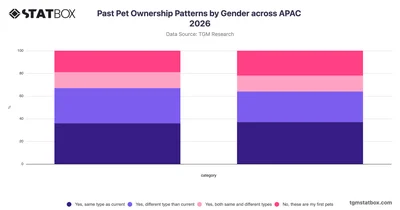 Past Pet Ownership Patterns by Gender across APAC 2026