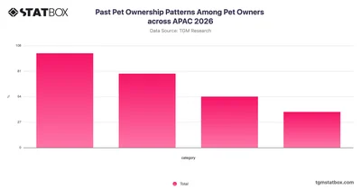 Past Pet Ownership Patterns Among Pet Owners across APAC 2026