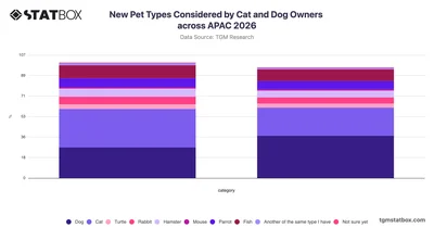 New Pet Types Considered by Cat and Dog Owners across APAC 2026