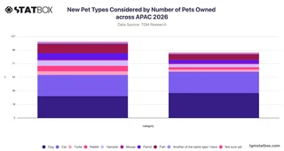 New Pet Types Considered by Number of Pets Owned across APAC 2026