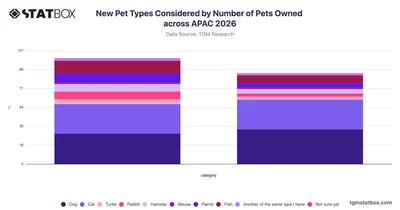 New Pet Types Considered by Number of Pets Owned across APAC 2026