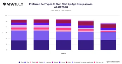 Preferred Pet Types to Own Next by Age Group across APAC 2026