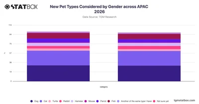 New Pet Types Considered by Gender across APAC 2026