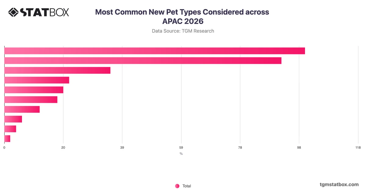 Most Common New Pet Types Considered across APAC 2026