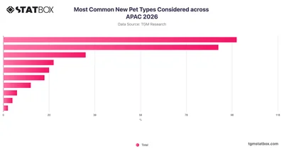 Most Common New Pet Types Considered across APAC 2026