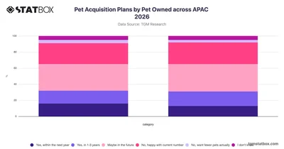 Pet Acquisition Plans by Pet Owned across APAC 2026