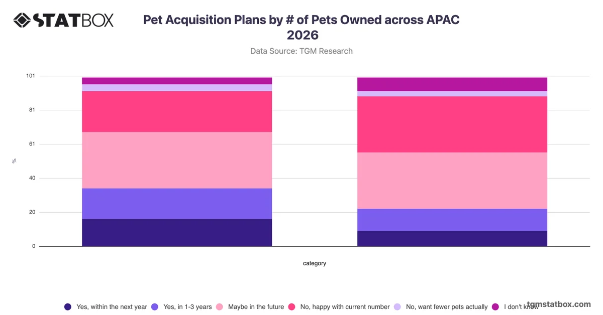 Pet Acquisition Plans by # of Pets Owned across APAC 2026
