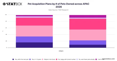 Pet Acquisition Plans by # of Pets Owned across APAC 2026