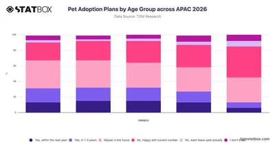 Pet Adoption Plans by Age Group across APAC 2026