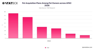 Pet Acquisition Plans Among Pet Owners across APAC 2026
