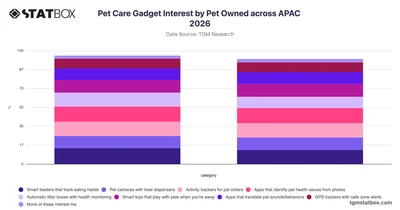 Pet Care Gadget Interest by Pet Owned across APAC 2026
