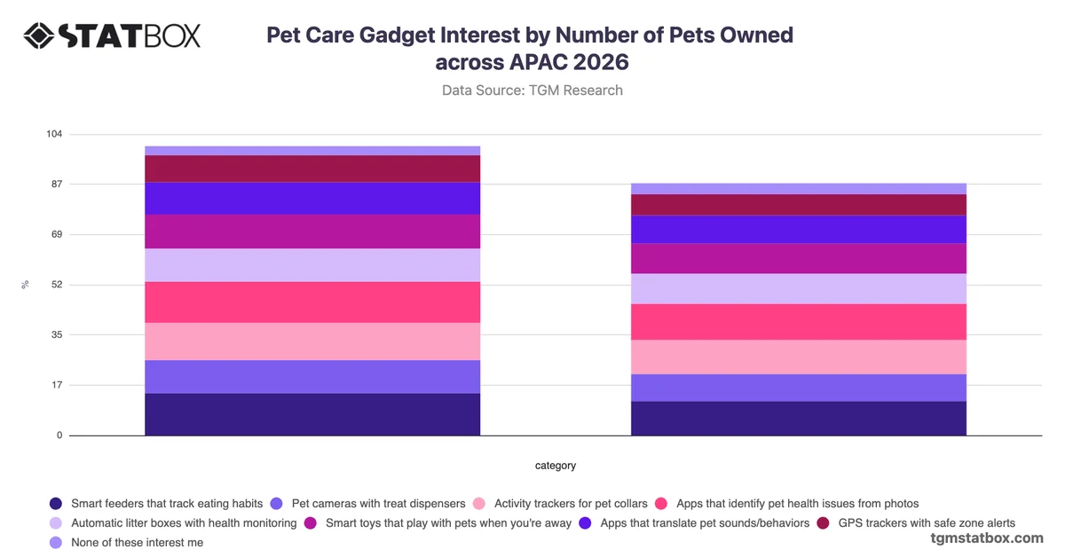 Pet Care Gadget Interest by Number of Pets Owned across APAC 2026