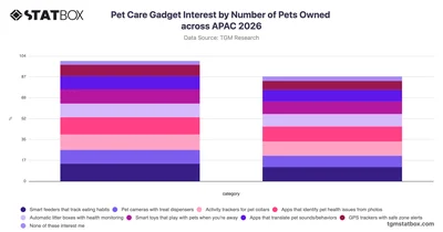 Pet Care Gadget Interest by Number of Pets Owned across APAC 2026
