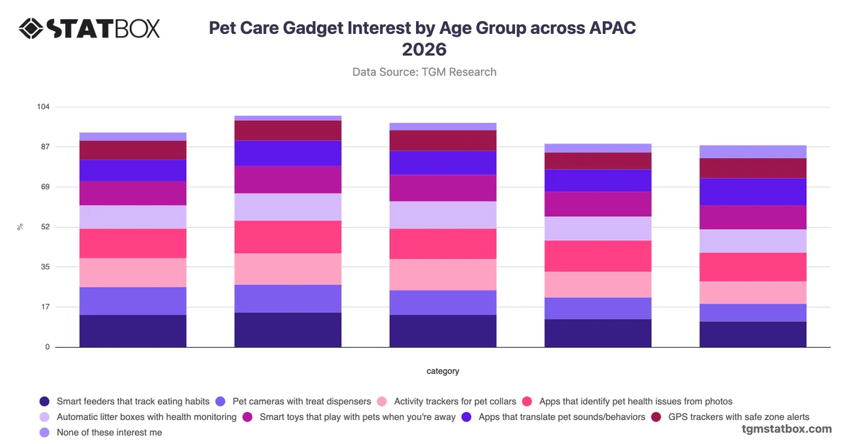 Pet Care Gadget Interest by Age Group across APAC 2026