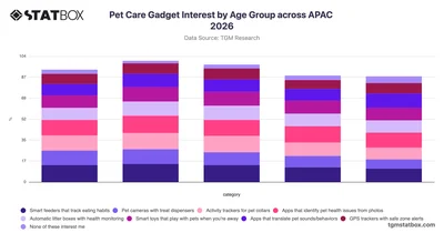 Pet Care Gadget Interest by Age Group across APAC 2026