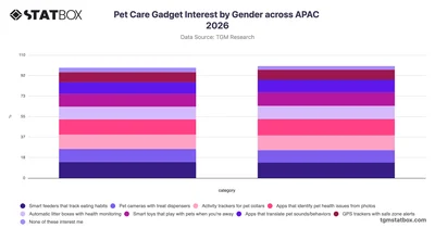 Pet Care Gadget Interest by Gender across APAC 2026