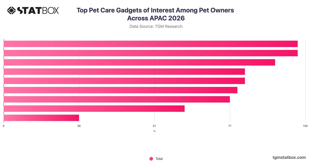 Top Pet Care Gadgets of Interest Among Pet Owners Across APAC 2026