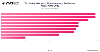 Top Pet Care Gadgets of Interest Among Pet Owners Across APAC 2026