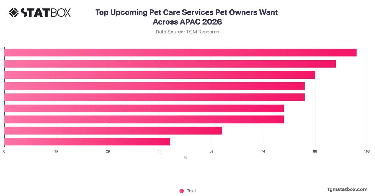Top Upcoming Pet Care Services Pet Owners Want Across APAC 2026