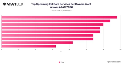 Top Upcoming Pet Care Services Pet Owners Want Across APAC 2026