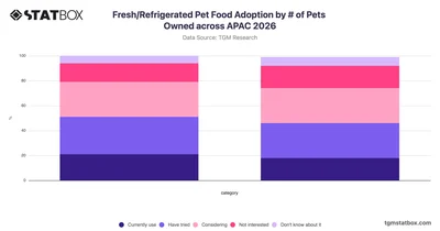 Fresh/Refrigerated Pet Food Adoption by # of Pets Owned across APAC 2026
