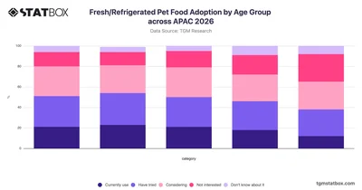 Fresh/Refrigerated Pet Food Adoption by Age Group across APAC 2026