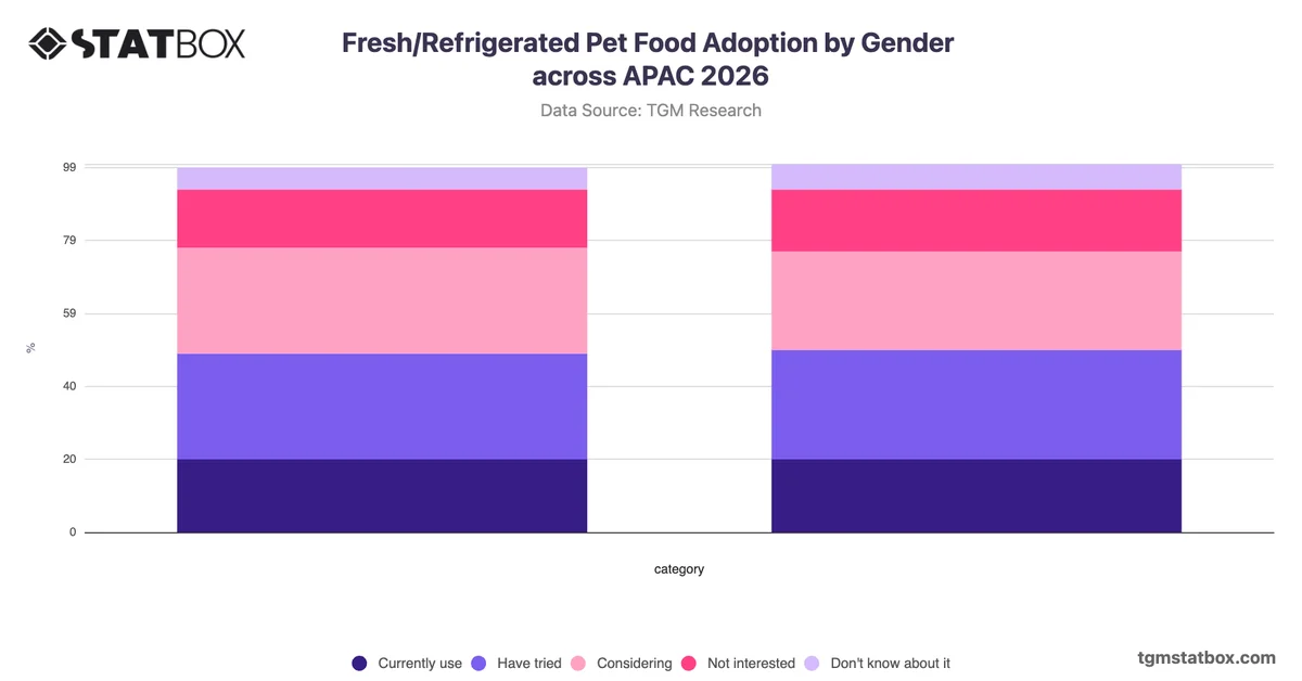 Fresh/Refrigerated Pet Food Adoption by Gender across APAC 2026