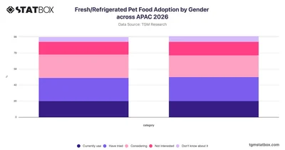 Fresh/Refrigerated Pet Food Adoption by Gender across APAC 2026
