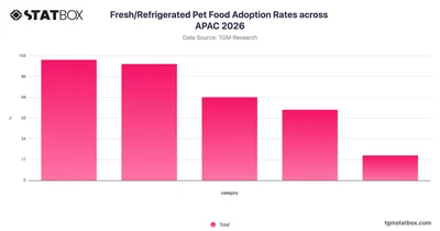 Fresh/Refrigerated Pet Food Adoption Rates across APAC 2026