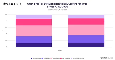 Grain-Free Pet Diet Consideration by Current Pet Type across APAC 2026