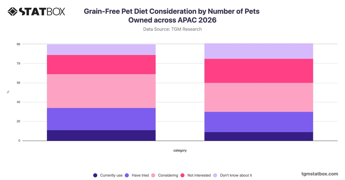 Grain-Free Pet Diet Consideration by Number of Pets Owned across APAC 2026