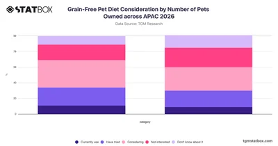 Grain-Free Pet Diet Consideration by Number of Pets Owned across APAC 2026